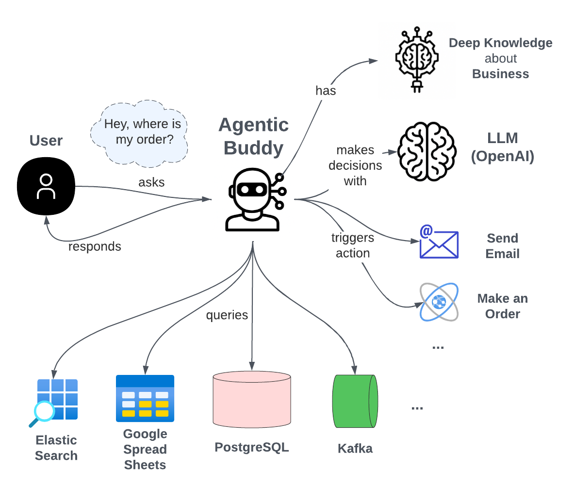 Diagram showing Agentic Buddy data flow